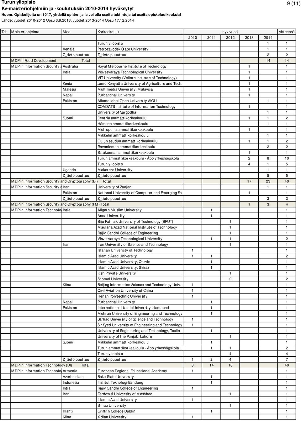 Tech. 1 1 Malesia Multimedia University, Malaysia 1 1 Nepal Purbanchal University 1 1 Pakistan Allama Iqbal Open University AIOU 1 1 COMSATS Institute of Information Technology 1 1 University of