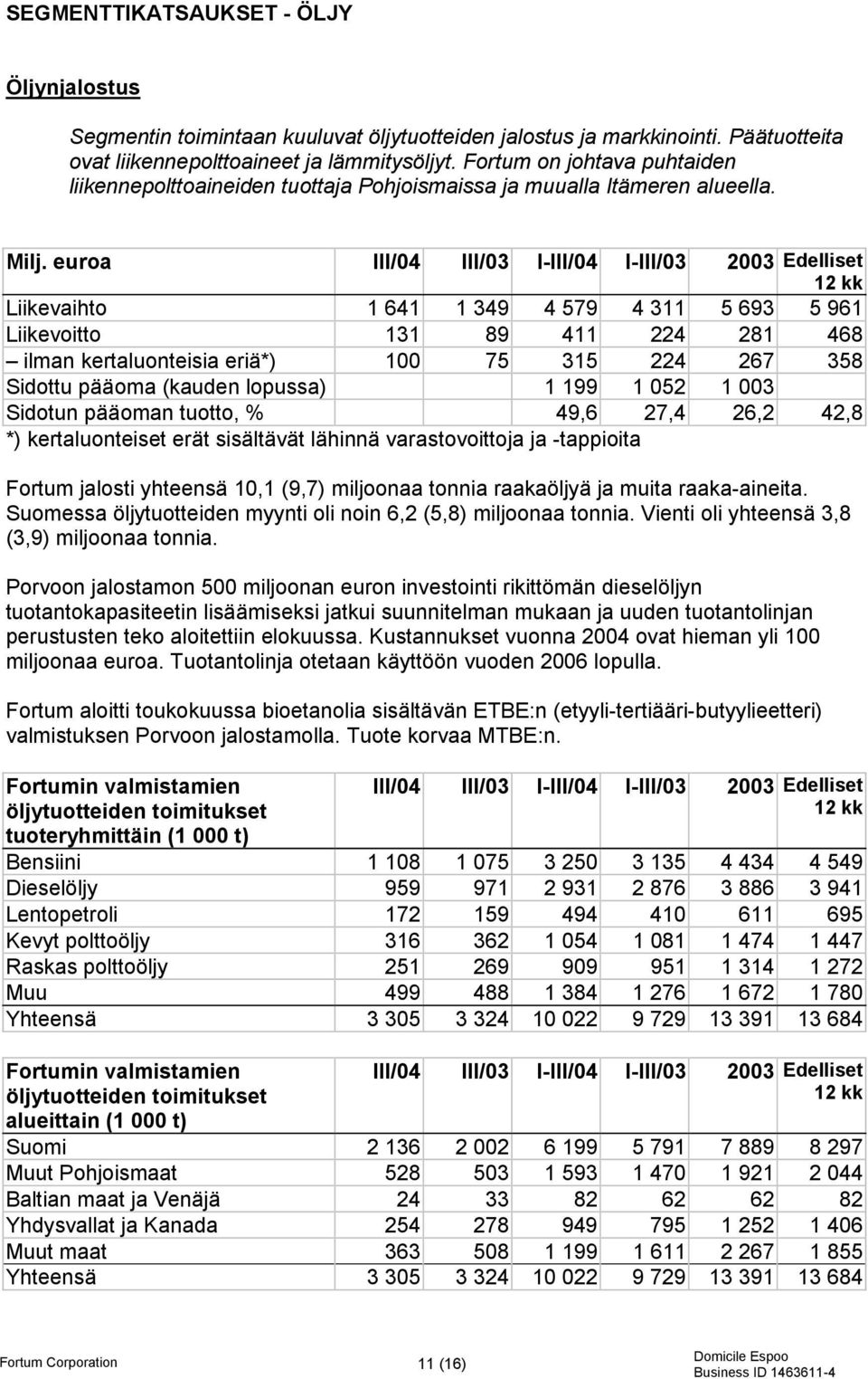 euroa III/04 III/03 I-III/04 I-III/03 2003 Edelliset Liikevaihto 1 641 1 349 4 579 4 311 5 693 5 961 Liikevoitto 131 89 411 224 281 468 ilman kertaluonteisia eriä*) 100 75 315 224 267 358 Sidottu