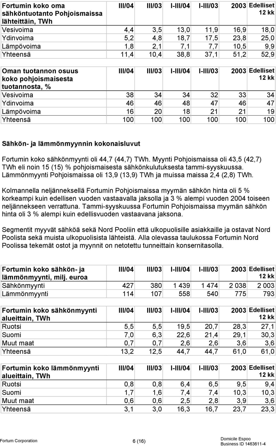 Ydinvoima 46 46 48 47 46 47 Lämpövoima 16 20 18 21 21 19 Yhteensä 100 100 100 100 100 100 Sähkön- ja lämmönmyynnin kokonaisluvut Fortumin koko sähkönmyynti oli 44,7 (44,7) TWh.