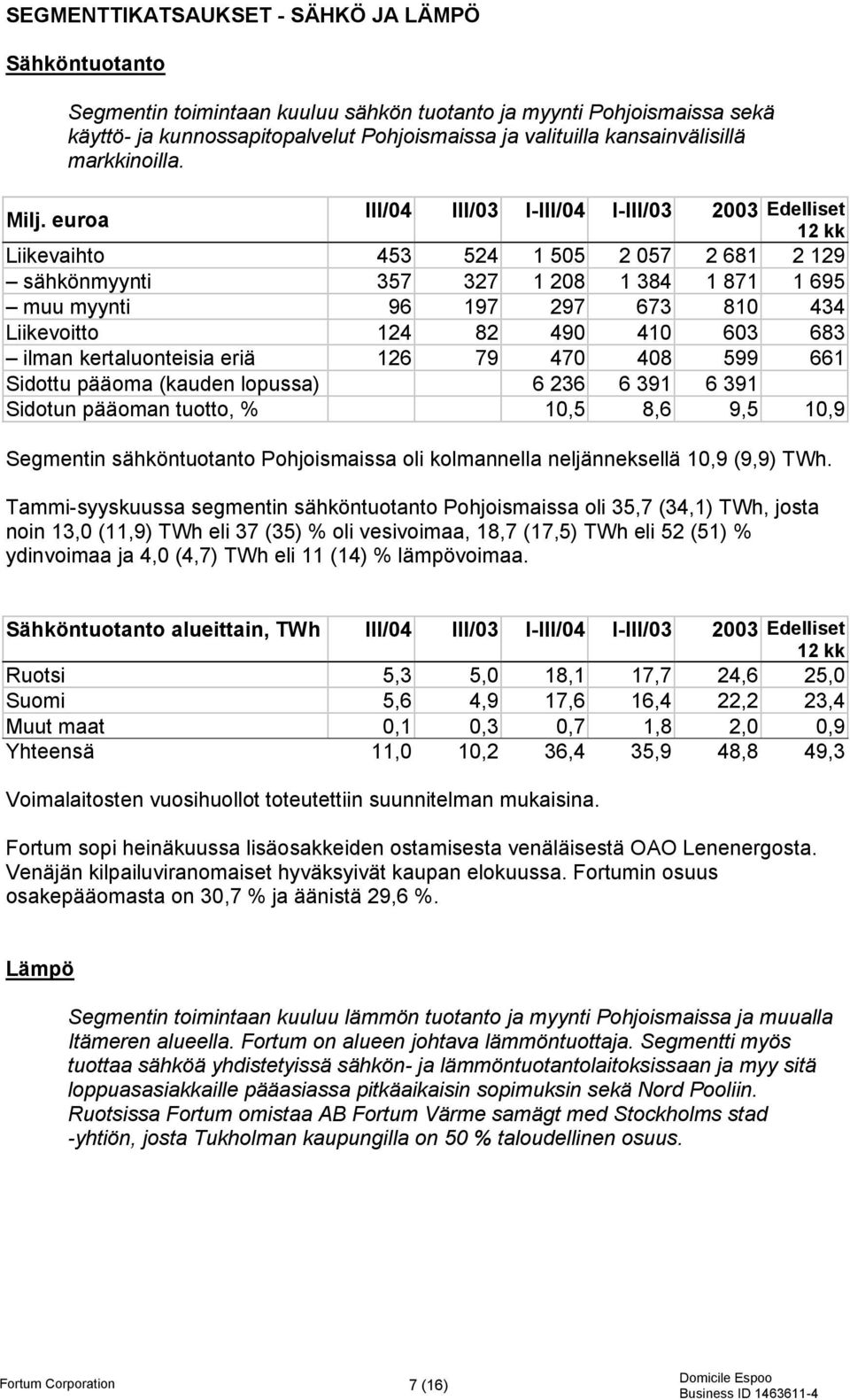 euroa III/04 III/03 I-III/04 I-III/03 2003 Edelliset Liikevaihto 453 524 1 505 2 057 2 681 2 129 sähkönmyynti 357 327 1 208 1 384 1 871 1 695 muu myynti 96 197 297 673 810 434 Liikevoitto 124 82 490