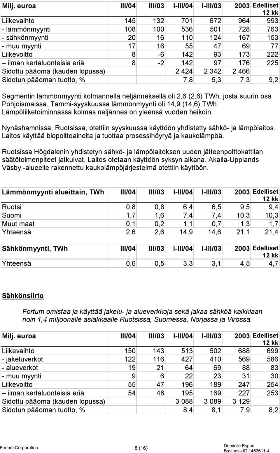 kolmannella neljänneksellä oli 2,6 (2,6) TWh, josta suurin osa Pohjoismaissa. Tammi-syyskuussa lämmönmyynti oli 14,9 (14,6) TWh. Lämpöliiketoiminnassa kolmas neljännes on yleensä vuoden heikoin.