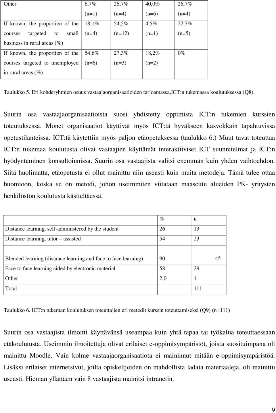 Eri kohderyhmien osuus vastaajaorganisaatioiden tarjoamassa,ict:n tukemassa koulutuksessa (Q8). Suurin osa vastaajaorganisaatioista suosi yhdistetty oppimista ICT:n tukemien kurssien toteutuksessa.