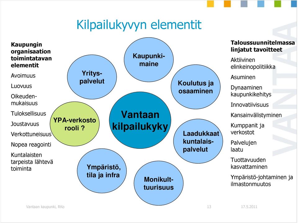 Ympäristö, tila ja infra Oikeudenmukaisuus Kaupunkimaine Vantaan kilpailukyky Laadukkaat kuntalaispalvelut Koulutus ja osaaminen Taloussuunnitelmassa linjatut