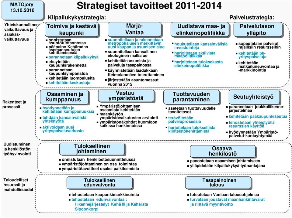 parannetaan kaupunkiympäristöä kehitetään luontoalueita kehitetään keskustoja Strategiset tavoitteet 2011-2014 Kilpailukykystrategia: Osaaminen ja ja kumppanuus hyödynnetään ja kehitetään