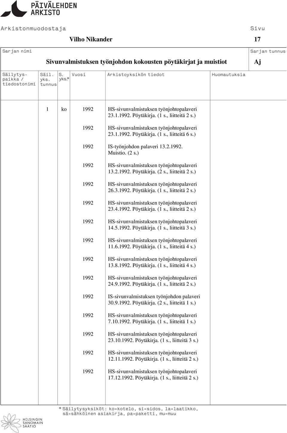 ) 1992 HS-sivunvalmistuksen työnjohtopalaveri 26.3.1992. Pöytäkirja. (1 s., liitteitä 2 s.) 1992 HS-sivunvalmistuksen työnjohtopalaveri 23.4.1992. Pöytäkirja. (1 s., liitteitä 2 s.) 1992 HS-sivunvalmistuksen työnjohtopalaveri 14.