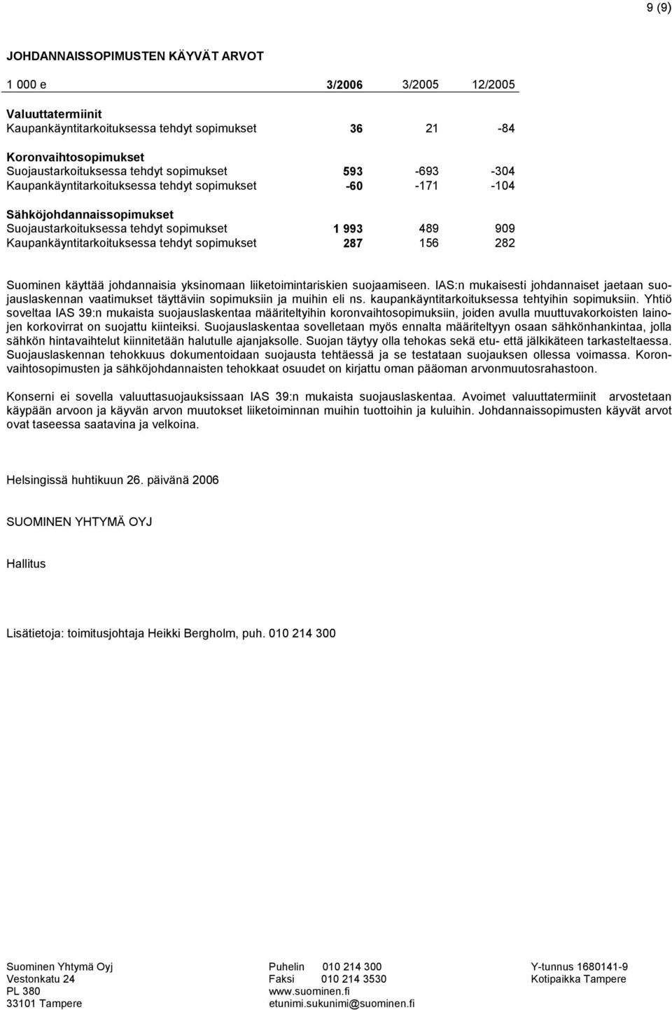 sopimukset 287 156 282 Suominen käyttää johdannaisia yksinomaan liiketoimintariskien suojaamiseen.