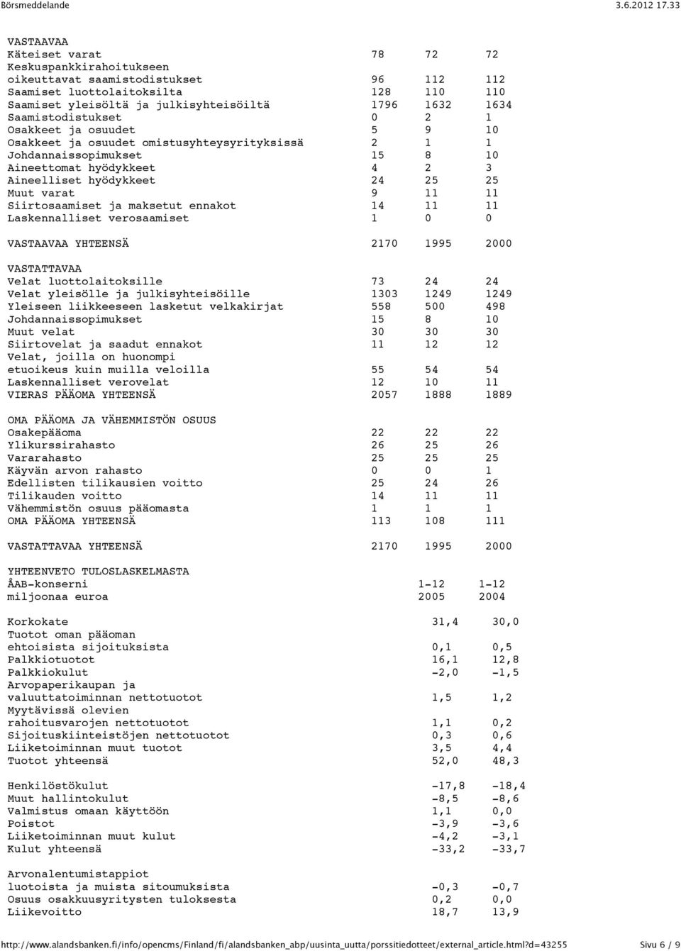 varat 9 11 11 Siirtosaamiset ja maksetut ennakot 14 11 11 Laskennalliset verosaamiset 1 0 0 VASTAAVAA YHTEENSÄ 2170 1995 2000 VASTATTAVAA Velat luottolaitoksille 73 24 24 Velat yleisölle ja
