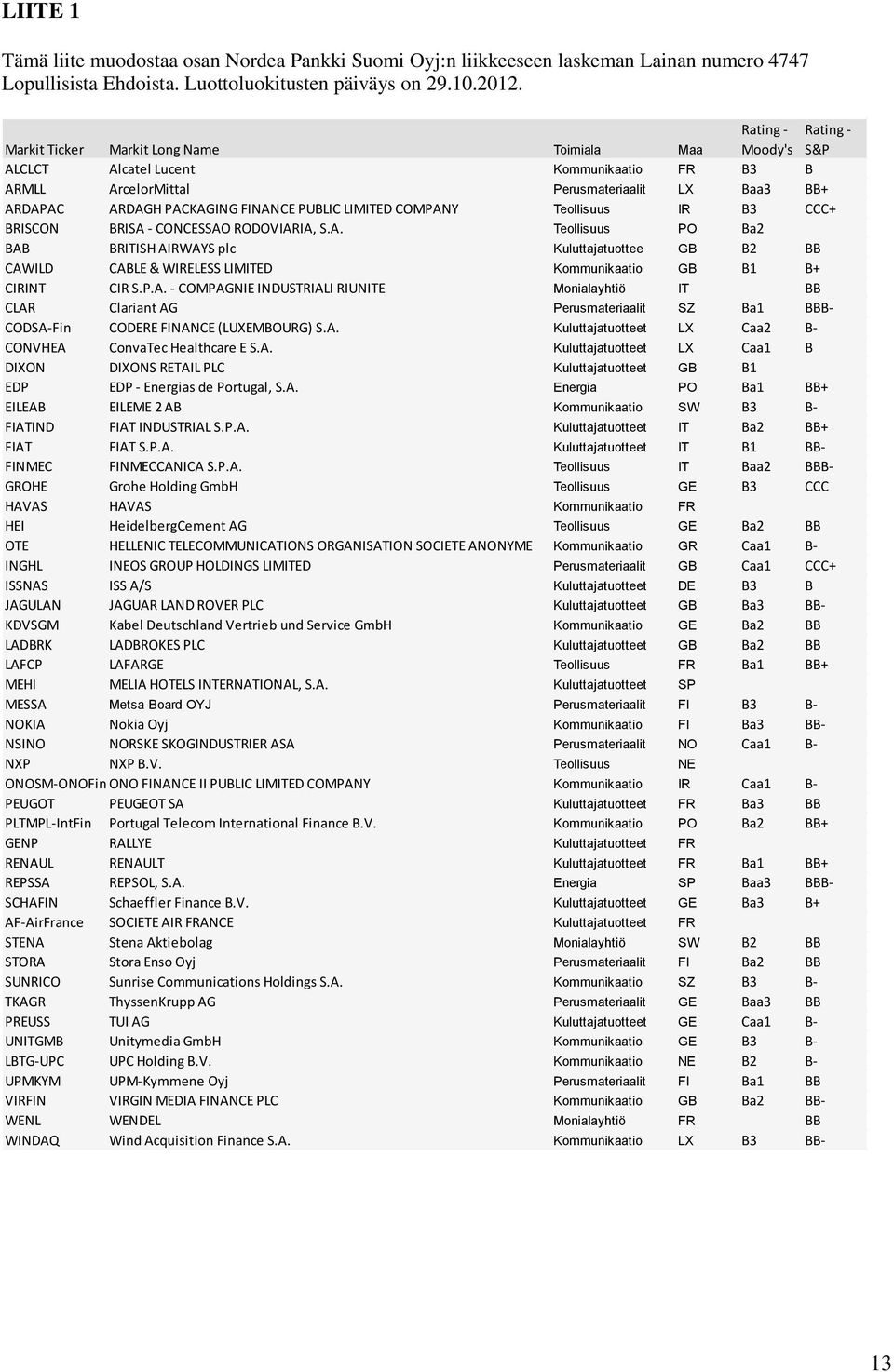 PUBLIC LIMITED COMPANY Teollisuus IR B3 CCC+ BRISCON BRISA - CONCESSAO RODOVIARIA, S.A. Teollisuus PO Ba2 BAB BRITISH AIRWAYS plc Kuluttajatuottee GB B2 BB CAWILD CABLE & WIRELESS LIMITED Kommunikaatio GB B1 B+ CIRINT CIR S.