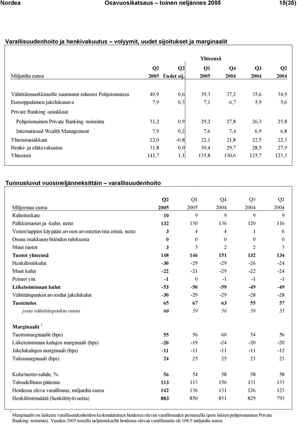 Private Banking -toiminta 31,2 0,9 29,2 27,8 26,3 25,8 International Wealth Management 7,9 0,2 7,6 7,4 6,9 6,8 Yhteisöasiakkaat 22,0-0,8 22,1 21,8 22,5 22,3 Henki- ja eläkevakuutus 31,8 0,0 30,4 29,7