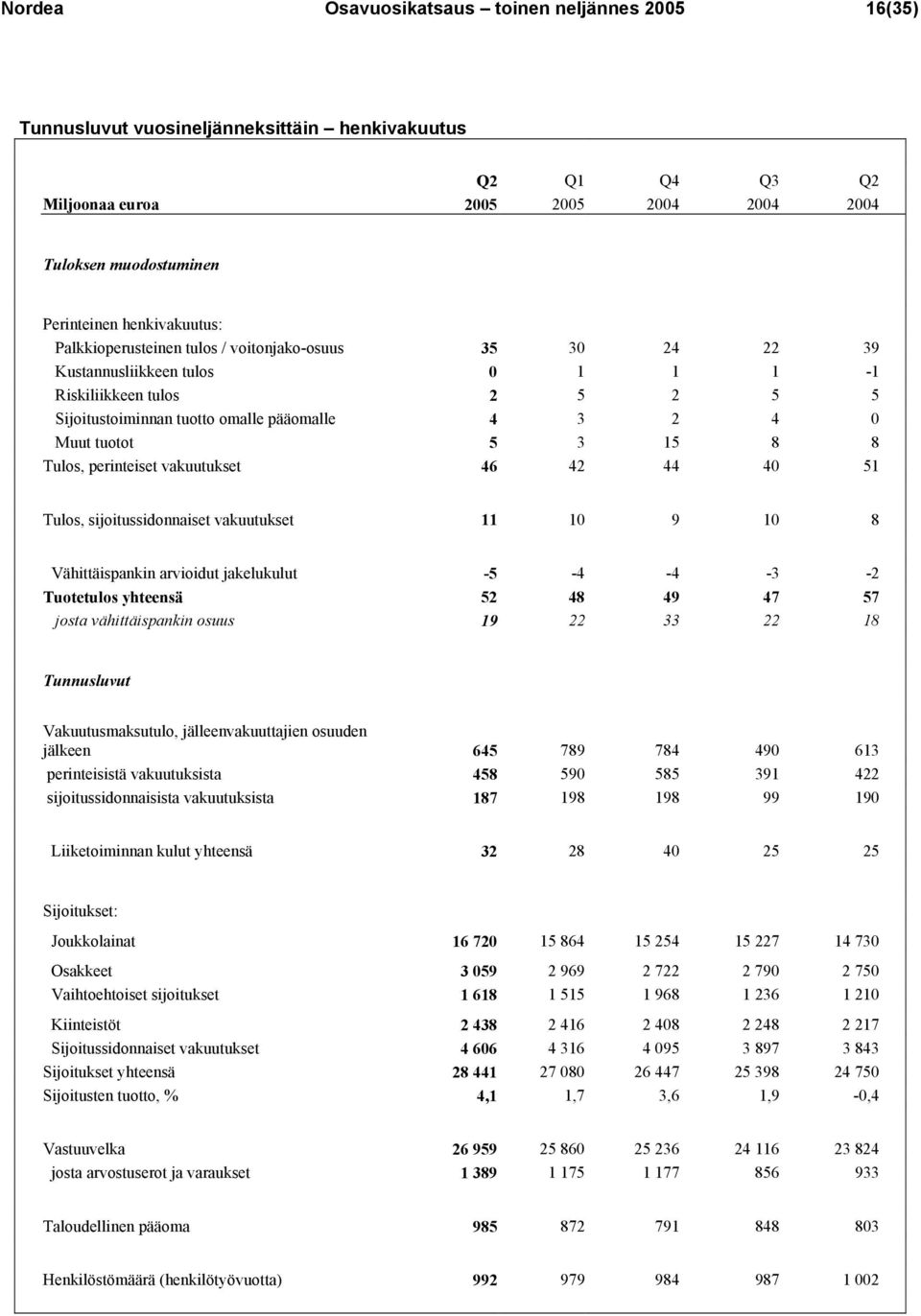 tuotot 5 3 15 8 8 Tulos, perinteiset vakuutukset 46 42 44 40 51 Tulos, sijoitussidonnaiset vakuutukset 11 10 9 10 8 Vähittäispankin arvioidut jakelukulut -5-4 -4-3 -2 Tuotetulos yhteensä 52 48 49 47