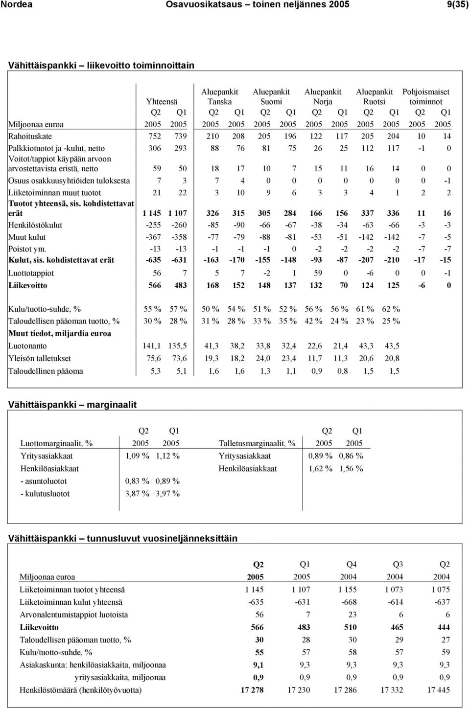 306 293 88 76 81 75 26 25 112 117-1 0 Voitot/tappiot käypään arvoon arvostettavista eristä, netto 59 50 18 17 10 7 15 11 16 14 0 0 Osuus osakkuusyhtiöiden tuloksesta 7 3 7 4 0 0 0 0 0 0 0-1