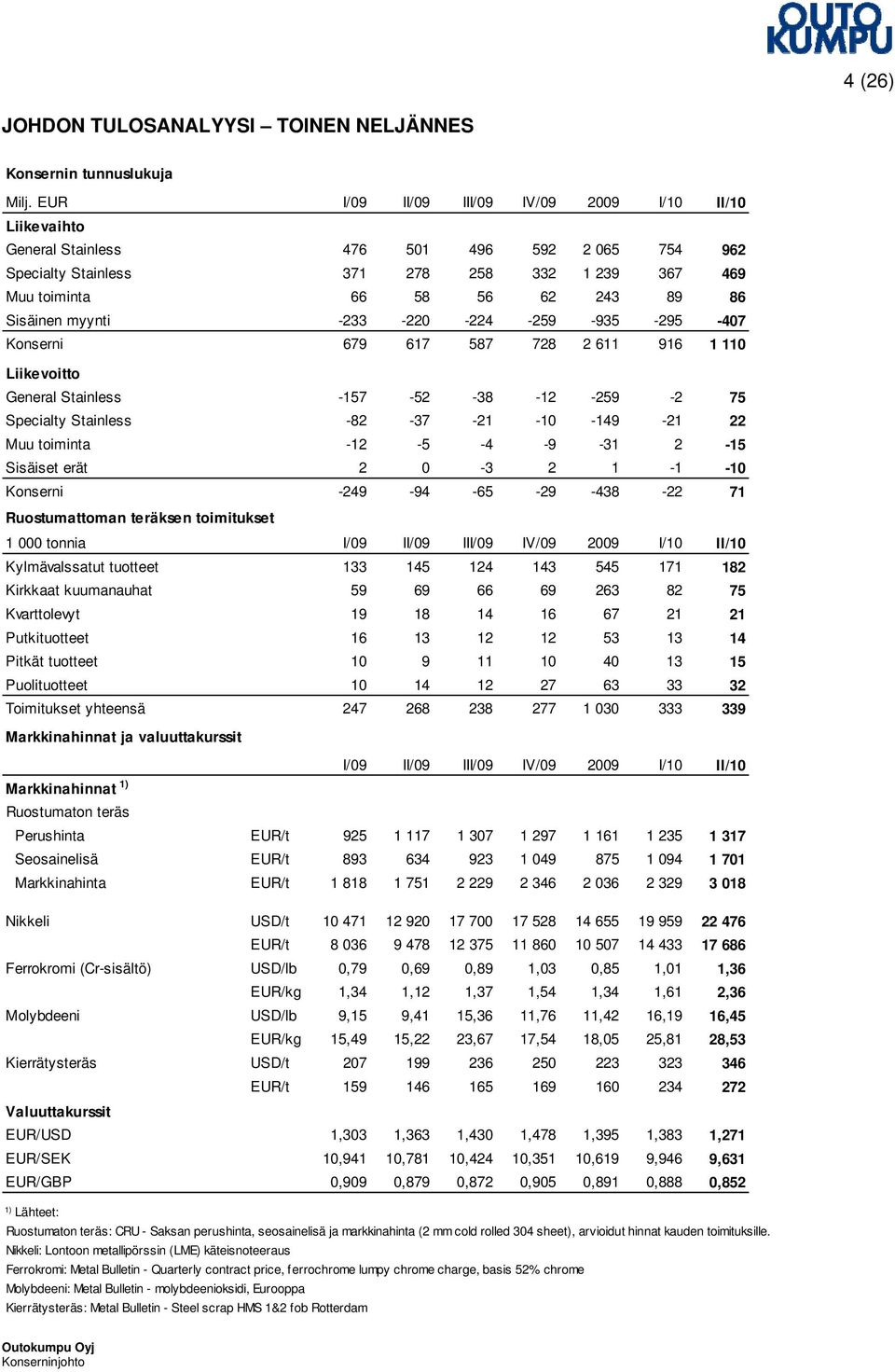 myynti -233-220 -224-259 -935-295 -407 Konserni 679 617 587 728 2 611 916 1 110 Liikevoitto General Stainless -157-52 -38-12 -259-2 75 Specialty Stainless -82-37 -21-10 -149-21 22 Muu toiminta -12-5
