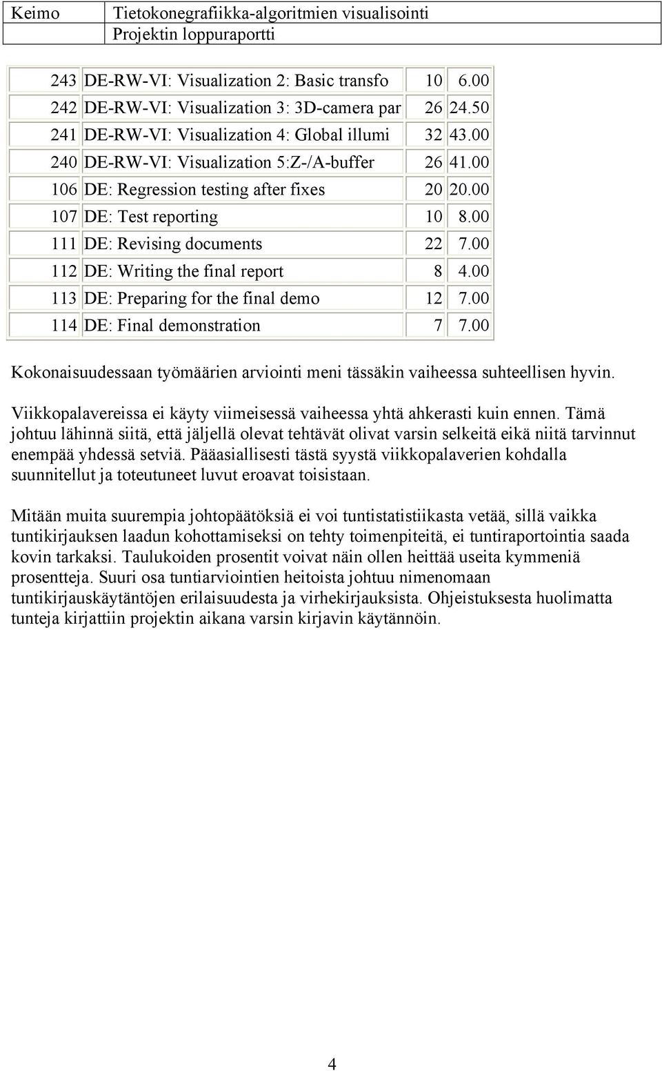 00 112 DE: Writing the final report 8 4.00 113 DE: Preparing for the final demo 12 7.00 114 DE: Final demonstration 7 7.