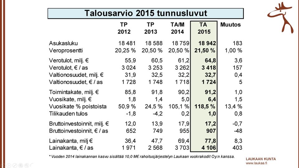 85,8 91,8 90,2 91,2 1,0 Vuosikate, milj. 1,8 1,4 5,0 6,4 1,5 Vuosikate % poistoista 50,9 % 24,5 % 105,1 % 118,5 % 13,4 % Tilikauden tulos -1,8-4,2 0,2 1,0 0,8 Bruttoinvestoinnit, milj.