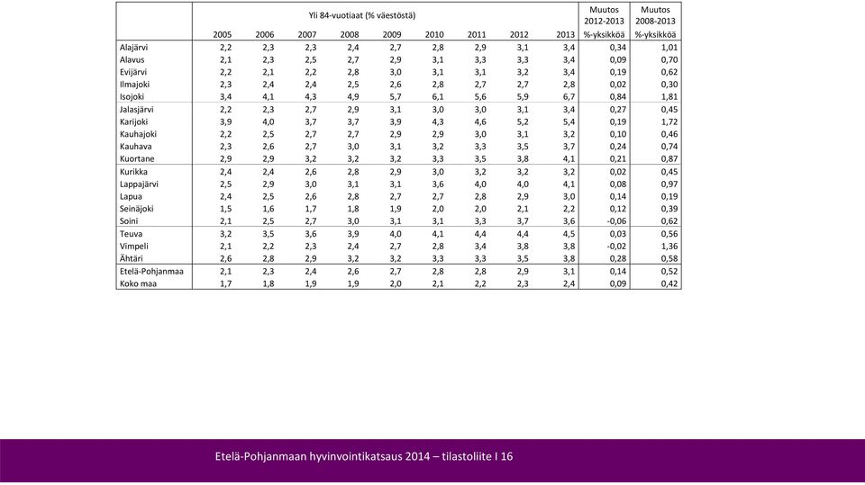 3,0 3,1 3,4 0,27 0,45 Karijoki 3,9 4,0 3,7 3,7 3,9 4,3 4,6 5,2 5,4 0,19 1,72 Kauhajoki 2,2 2,5 2,7 2,7 2,9 2,9 3,0 3,1 3,2 0,10 0,46 Kauhava 2,3 2,6 2,7 3,0 3,1 3,2 3,3 3,5 3,7 0,24 0,74 Kuortane 2,9