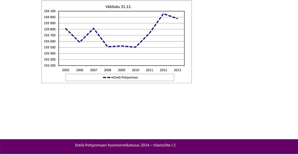 2005 2006 2007 2008 2009 2010 2011 2012 2013 Etelä