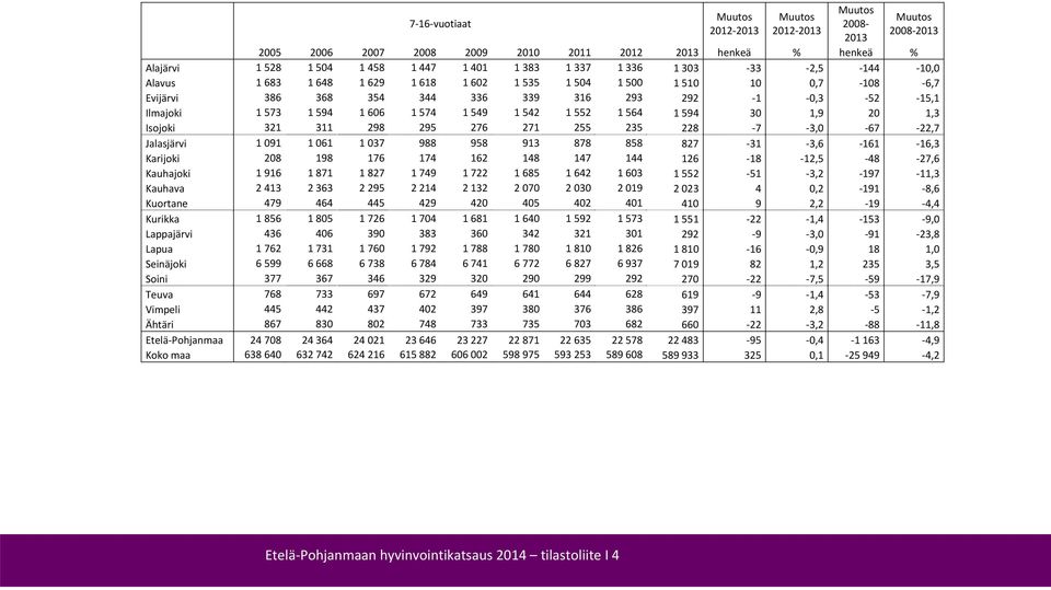 276 271 255 235 228 7 3,0 67 22,7 Jalasjärvi 1 091 1 061 1 037 988 958 913 878 858 827 31 3,6 161 16,3 Karijoki 208 198 176 174 162 148 147 144 126 18 12,5 48 27,6 Kauhajoki 1 916 1 871 1 827 1 749 1