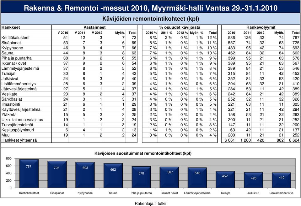 Total Keittiökalusteet 51 12 3 7 73 8 % 2 % 1 % 12 % 536 126 32 74 767 Sisäpinnat 53 7 3 6 69 8 % 1 % 1 % 11 % 557 74 32 63 725 Kylpyhuone 46 9 4 7 66 7 % 1 % 1 % 1 % 483 95 42 74 693 Sauna 44 8 3 8