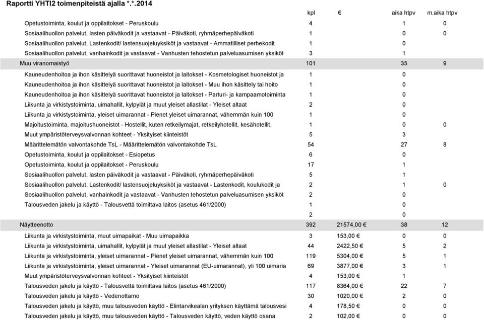 lastensuojeluyksiköt ja vastaavat - Ammatilliset perhekodit Sosiaalihuollon palvelut, vanhainkodit ja vastaavat - Vanhusten tehostetun palveluasumisen yksiköt 3 Muu viranomaistyö 35 9 Kauneudenhoitoa