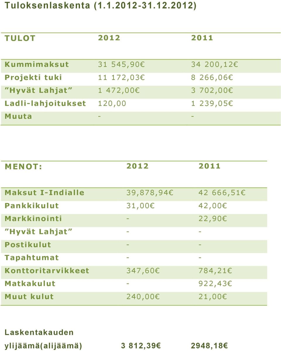 2012) TULOT 2012 2011 Kummimaksut 31 545,90 34 200,12 Projekti tuki 11 172,03 8 266,06 Hyvät Lahjat 1 472,00 3 702,00