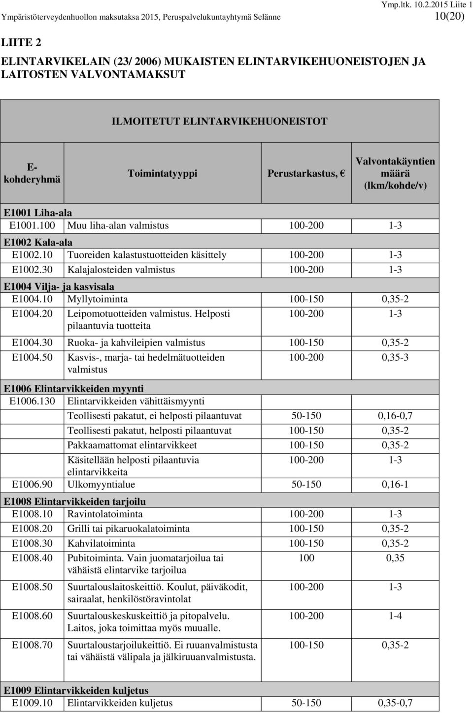 10 Tuoreiden kalastustuotteiden käsittely 100-200 1-3 E1002.30 Kalajalosteiden valmistus 100-200 1-3 E1004 Vilja- ja kasvisala E1004.10 Myllytoiminta 100-150 0,35-2 E1004.