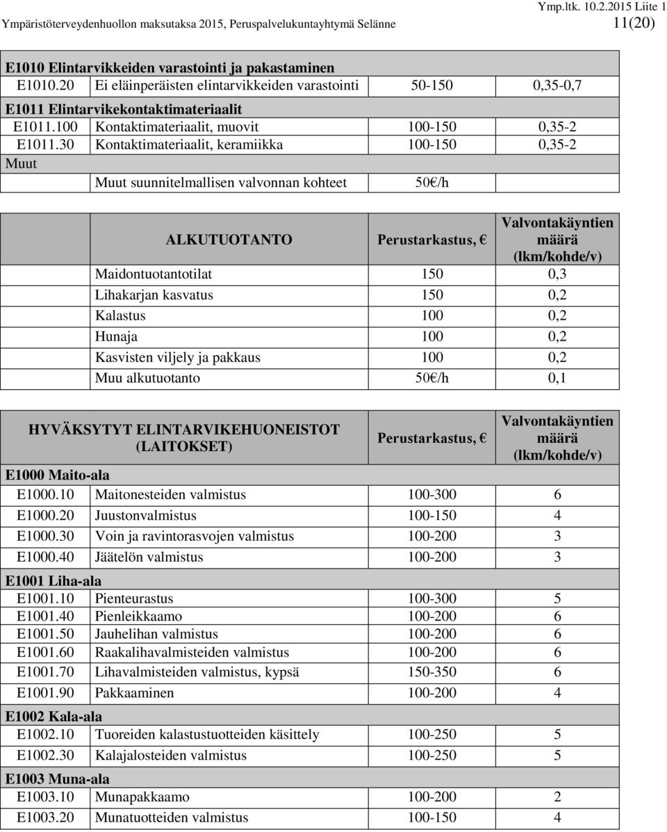 30 Kontaktimateriaalit, keramiikka 100-150 0,35-2 Muut Muut suunnitelmallisen valvonnan kohteet 50 /h ALKUTUOTANTO määrä (lkm/kohde/v) Maidontuotantotilat 150 0,3 Lihakarjan kasvatus 150 0,2 Kalastus