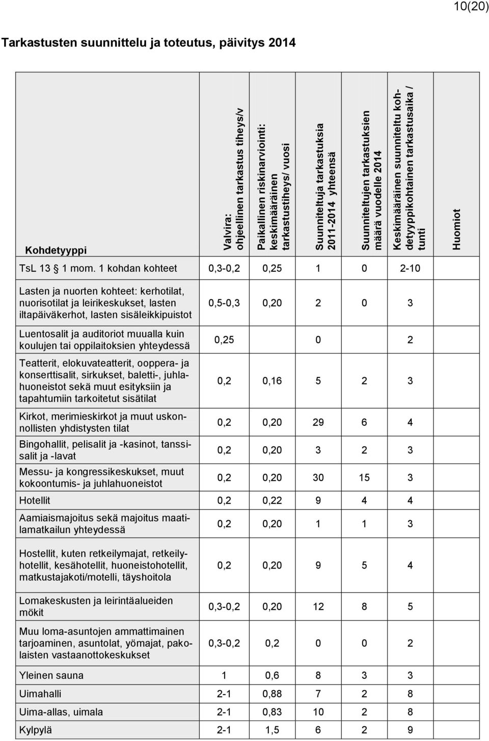 1 kohdan kohteet 0,3-0,2 0,25 1 0 2-10 Lasten ja nuorten kohteet: kerhotilat, nuorisotilat ja leirikeskukset, lasten iltapäiväkerhot, lasten sisäleikkipuistot 0,5-0,3 0,20 2 0 3 Luentosalit ja
