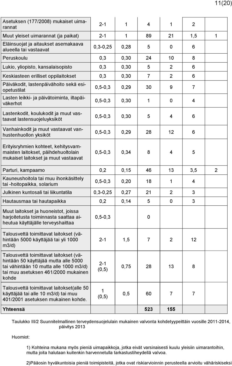 päivätoiminta, iltapäiväkerhot 0,5-0,3 0,29 30 9 7 0,5-0,3 0,30 1 0 4 Lastenkodit, koulukodit ja muut vastaavat lastensuojeluyksiköt Vanhainkodit ja muut vastaavat vanhustenhuollon yksiköt