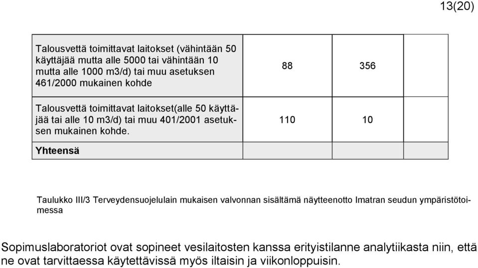 88 356 110 10 Yhteensä Taulukko III/3 Terveydensuojelulain mukaisen valvonnan sisältämä näytteenotto Imatran seudun ympäristötoimessa