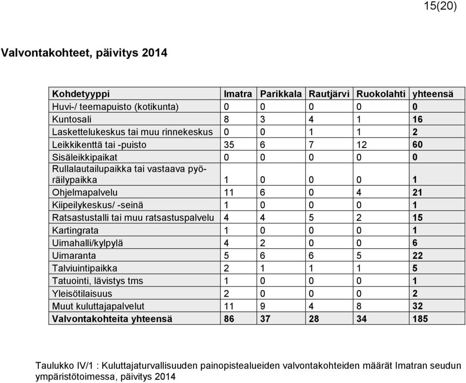 Ratsastustalli tai muu ratsastuspalvelu 4 4 5 2 15 Kartingrata 1 0 0 0 1 Uimahalli/kylpylä 4 2 0 0 6 Uimaranta 5 6 6 5 22 Talviuintipaikka 2 1 1 1 5 Tatuointi, lävistys tms 1 0 0 0 1 Yleisötilaisuus