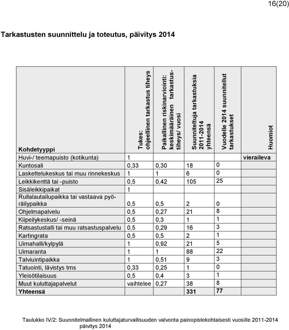 tai -puisto 0,5 0,42 105 25 Sisäleikkipaikat 1 Rullalautailupaikka tai vastaava pyöräilypaikka 0,5 0,5 2 0 Ohjelmapalvelu 0,5 0,27 21 8 Kiipeilykeskus/ -seinä 0,5 0,3 1 1 Ratsastustalli tai muu