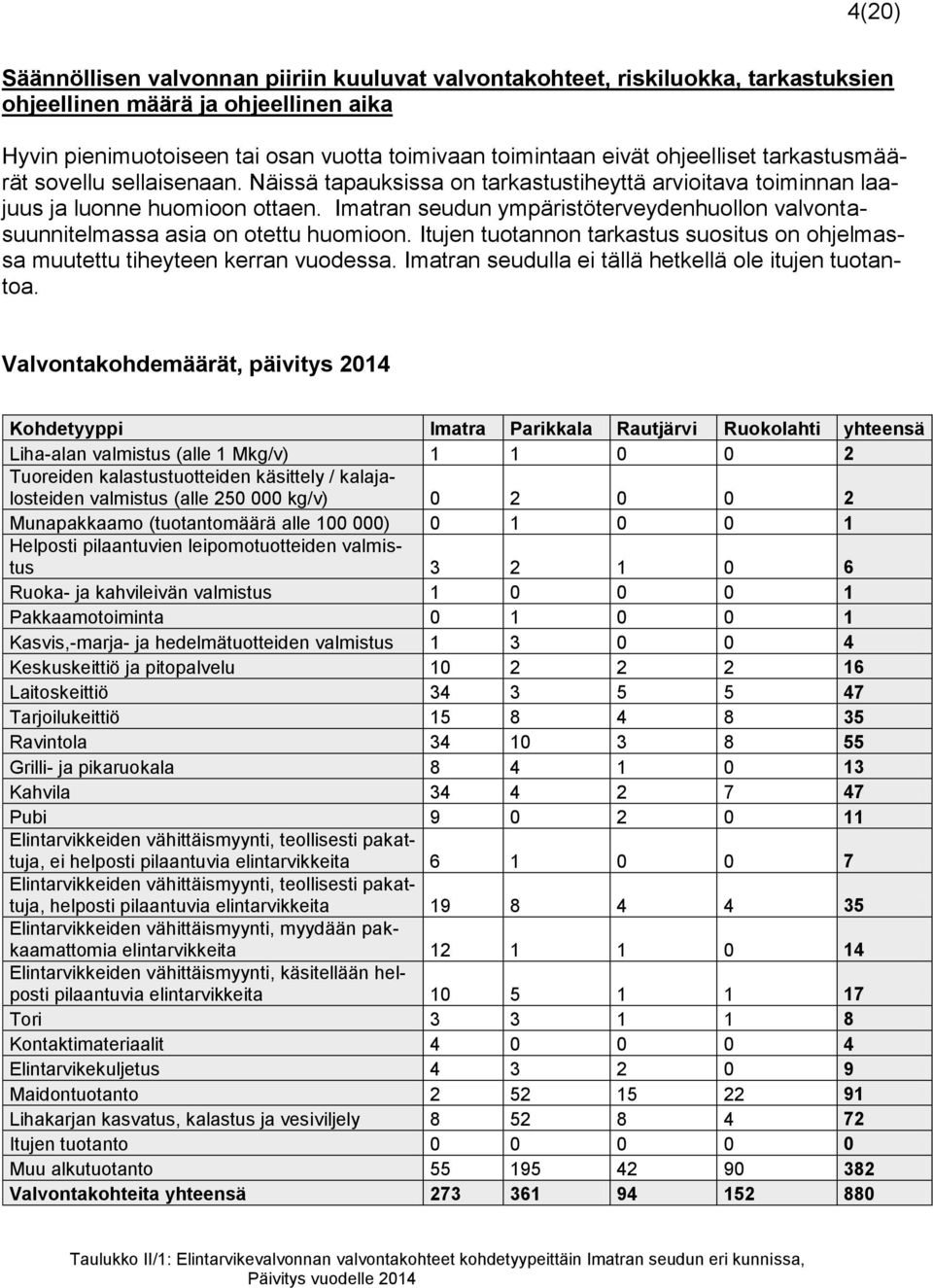 Imatran seudun ympäristöterveydenhuollon valvontasuunnitelmassa asia on otettu huomioon. Itujen tuotannon tarkastus suositus on ohjelmassa muutettu tiheyteen kerran vuodessa.