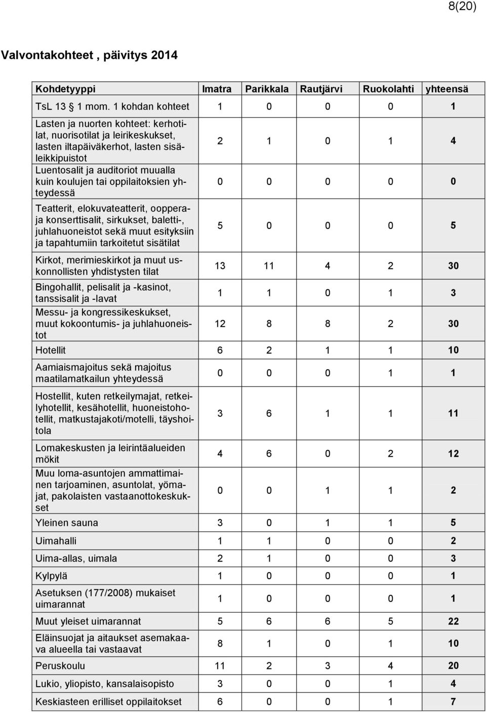 oppilaitoksien yhteydessä Teatterit, elokuvateatterit, oopperaja konserttisalit, sirkukset, baletti-, juhlahuoneistot sekä muut esityksiin ja tapahtumiin tarkoitetut sisätilat Kirkot, merimieskirkot