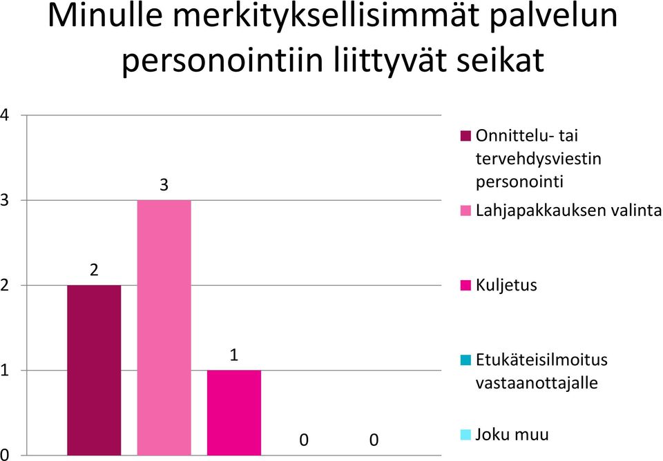 tai tervehdysviestin personointi