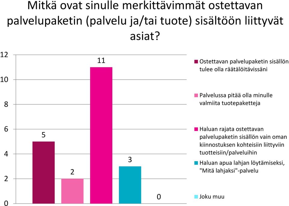 8 Ostettavan palvelupaketin sisällön tulee olla räätälöitävissäni Palvelussa pitää olla minulle