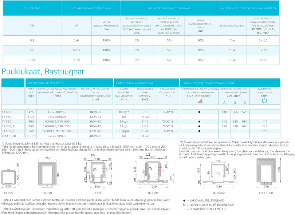 sulakekoko/säkring syöttökaapelin koko/anslutningskabel för bastuaggregat HO7RN-F/60245 IEC mm 2 6,8 5-9 1900 20 50 950 10 A 5 x 1,5 9,0 8-13 1900 20 50 950 16 A 5 x 2,5 10,5 9-15 1900 20 50 950 16 A