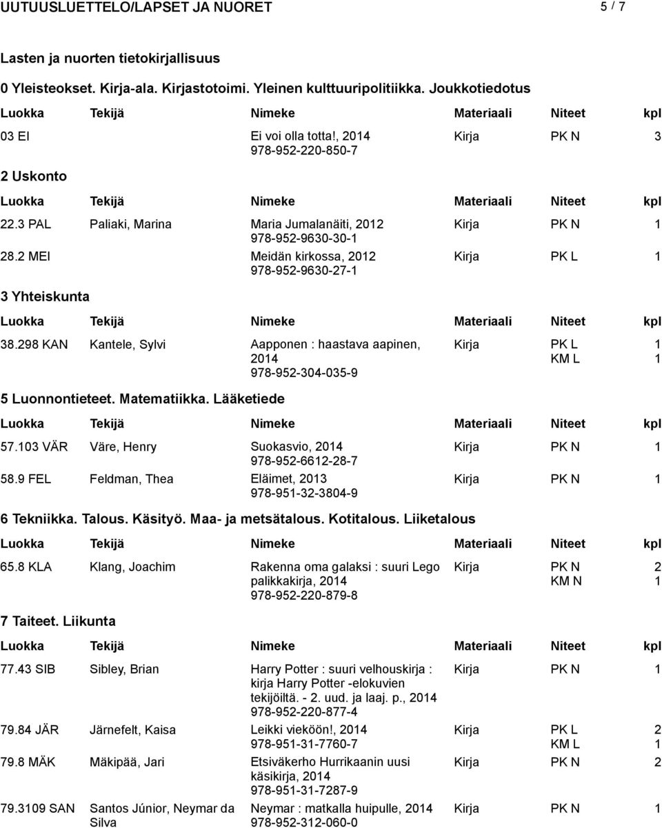 Matematiikka. Lääketiede 57.0 VÄR Väre, Henry Suokasvio, 04 978-95-66-8-7 58.9 FEL Feldman, Thea Eläimet, 0 978-95--804-9 6 Tekniikka. Talous. Käsityö. Maa- ja metsätalous. Kotitalous. Liiketalous 65.