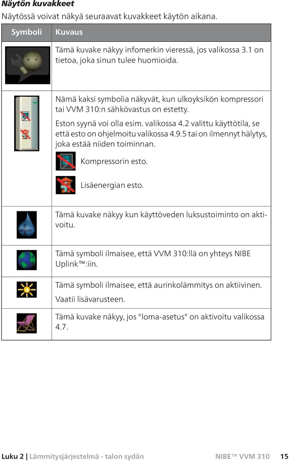 5 tai on ilmennyt hälytys, joka estää niiden toiminnan. Kompressorin esto. Lisäenergian esto. Tämä kuvake näkyy kun käyttöveden luksustoiminto on aktivoitu.