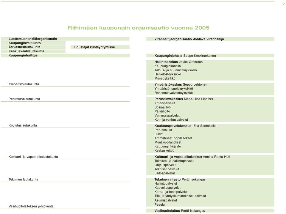 Keskiruokanen Hallintokeskus Jouko Grönroos Kaupunginkanslia Talous- ja suunnitteluyksikkö Henkilöstöyksikkö Museoyksikkö Ympäristökeskus Seppo Lehtonen Ympäristönsuojeluyksikkö