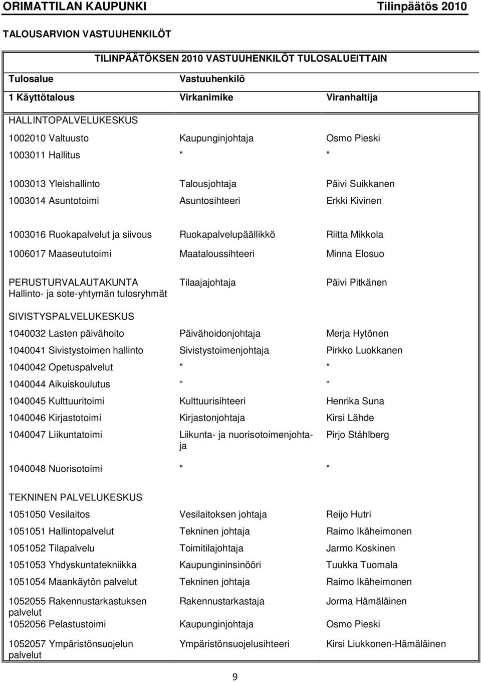 Mikkola 1006017 Maaseututoimi Maataloussihteeri Minna Elosuo PERUSTURVALAUTAKUNTA Hallinto- ja sote-yhtymän tulosryhmät Tilaajajohtaja Päivi Pitkänen SIVISTYSPALVELUKESKUS 1040032 Lasten päivähoito