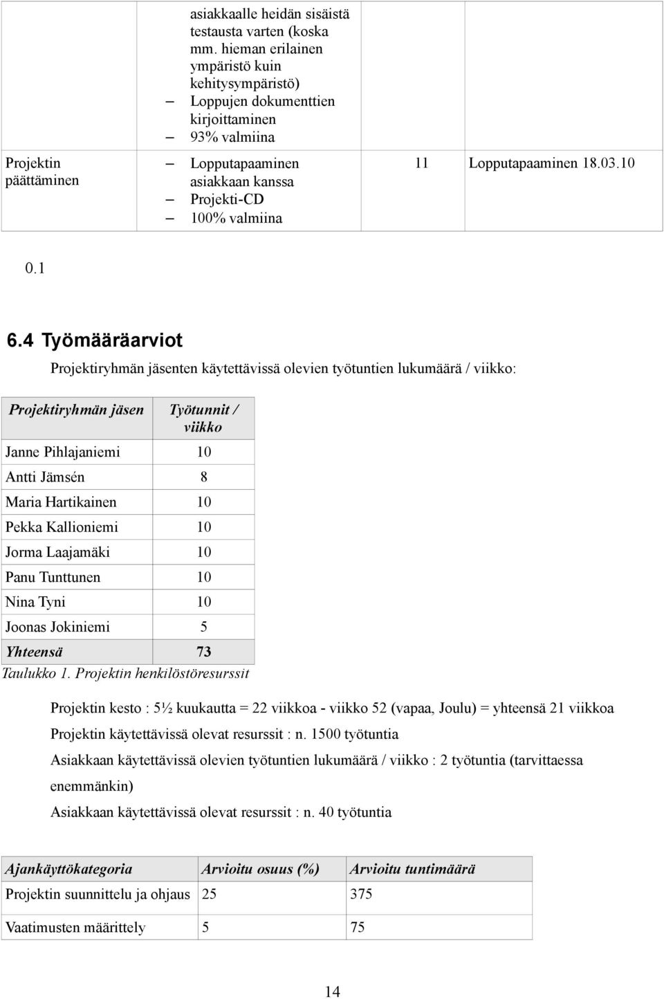 4 Työmääräarviot Projektiryhmän jäsenten käytettävissä olevien työtuntien lukumäärä / viikko: Projektiryhmän jäsen Työtunnit / viikko Janne Pihlajaniemi 10 Antti Jämsén 8 Maria Hartikainen 10 Pekka