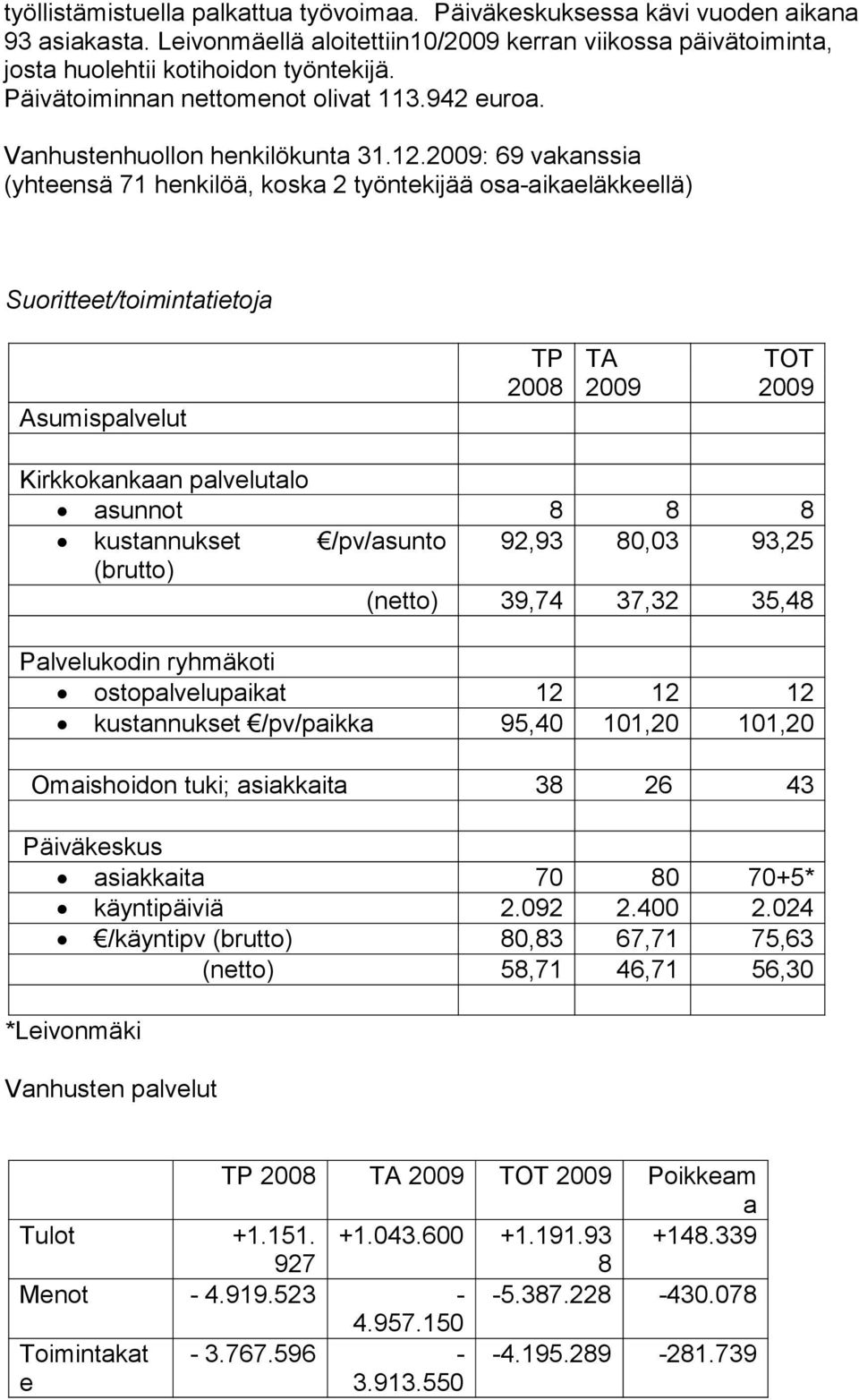 2009: 69 vakanssia (yhtnsä 71 hnkilöä, koska 2 työntkijää osa-aikaläkkllä) Suorittt/toimintatitoja Asumispalvlut TP 2008 TA 2009 TOT 2009 Kirkkokankaan palvlutalo asunnot 8 8 8 kustannukst /pv/asunto