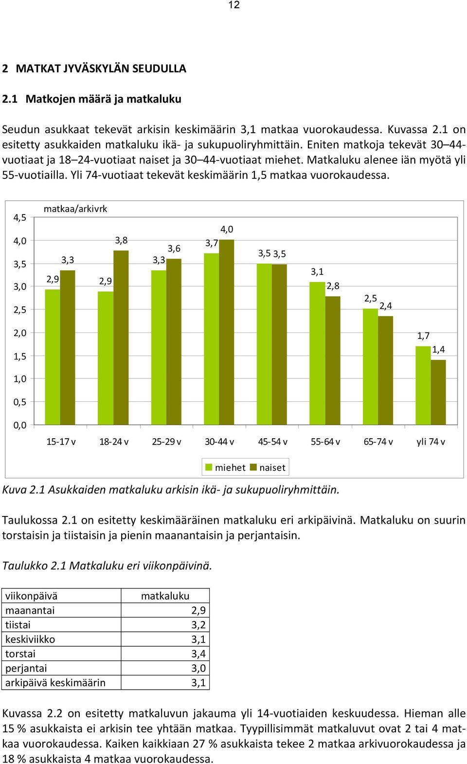 Yli 74-vuotiaat tekevät keskimäärin 1,5 matkaa vuorokaudessa.