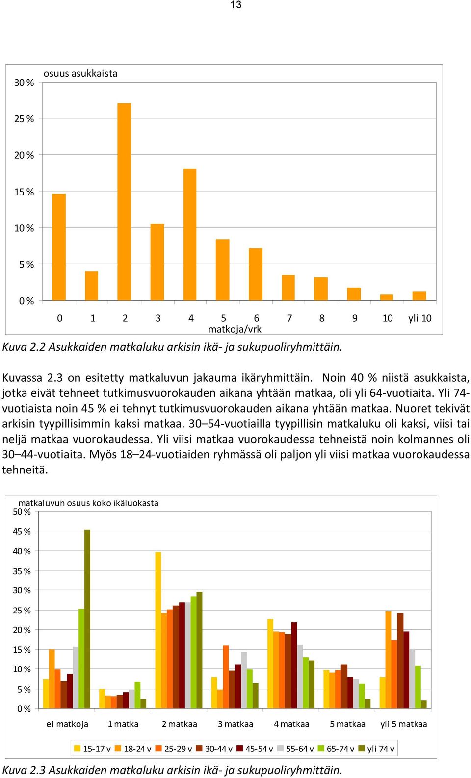 Yli 74- vuotiaista noin 45 % ei tehnyt tutkimusvuorokauden aikana yhtään matkaa. Nuoret tekivät arkisin tyypillisimmin kaksi matkaa.