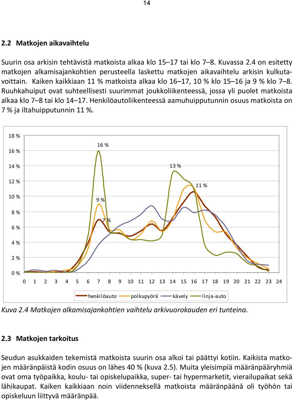 Ruuhkahuiput ovat suhteellisesti suurimmat joukkoliikenteessä, jossa yli puolet matkoista alkaa klo 7 8 tai klo 14 17.