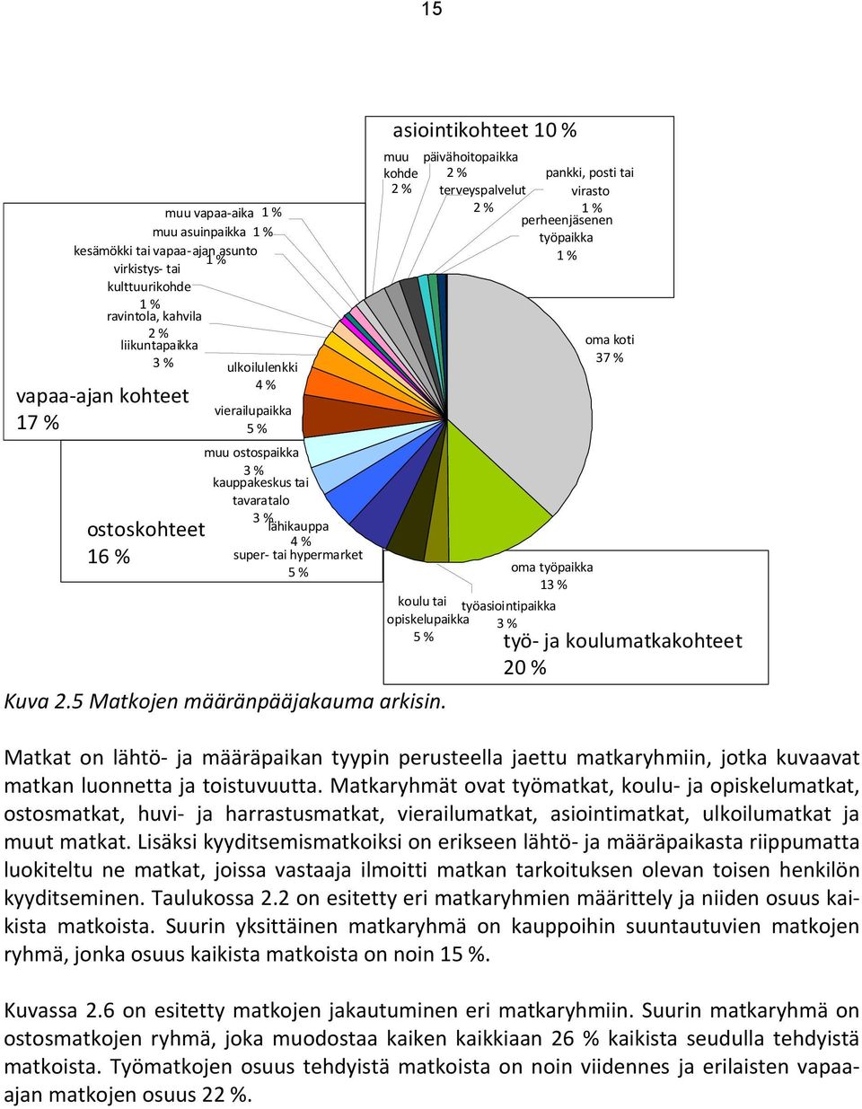 asiointikohteet 10 % päivähoitopaikka 2 % terveyspalvelut 2 % oma työpaikka 13 % koulu tai työasiointipaikka opiskelupaikka 3 % 5 % pankki, posti tai virasto 1 % perheenjäsenen työpaikka 1 % oma koti