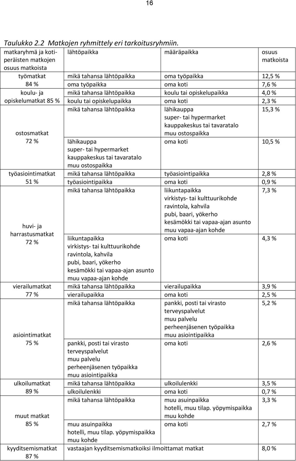 tahansa lähtöpaikka koulu tai opiskelupaikka 4,0 % opiskelumatkat 85 % koulu tai opiskelupaikka oma koti 2,3 % mikä tahansa lähtöpaikka ostosmatkat 72 % lähikauppa super- tai hypermarket kauppakeskus