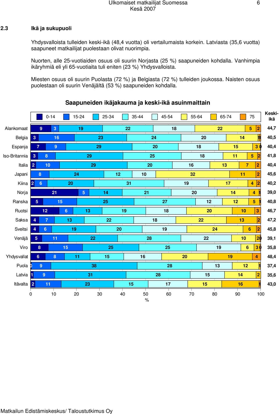 Miesten osuus oli suurin Puolasta (72 %) ja Belgiasta (72 %) tulleiden joukossa. Naisten osuus puolestaan oli suurin Venäjältä (53 %) saapuneiden kohdalla.