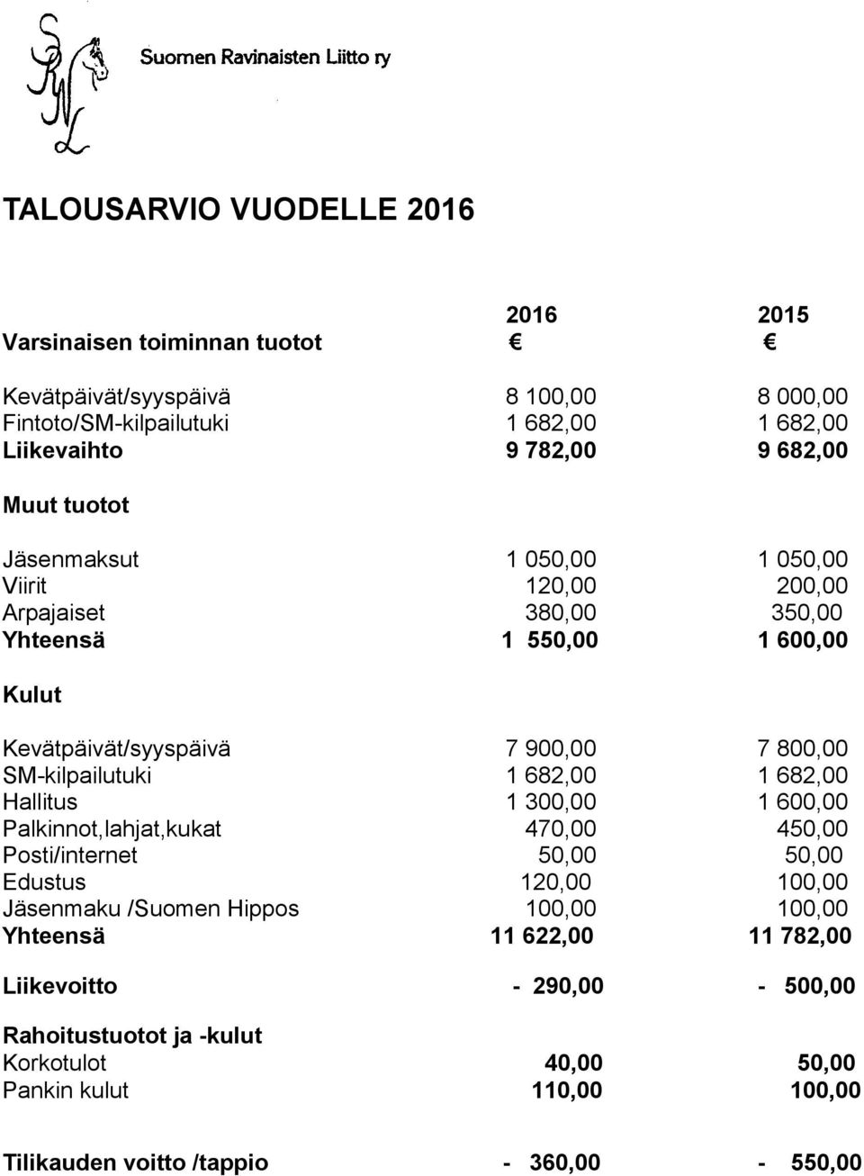 SM-kilpailutuki 1 682,00 1 682,00 Hallitus 1 300,00 1 600,00 Palkinnot,lahjat,kukat 470,00 450,00 Posti/internet 50,00 50,00 Edustus 120,00 100,00 Jäsenmaku /Suomen Hippos