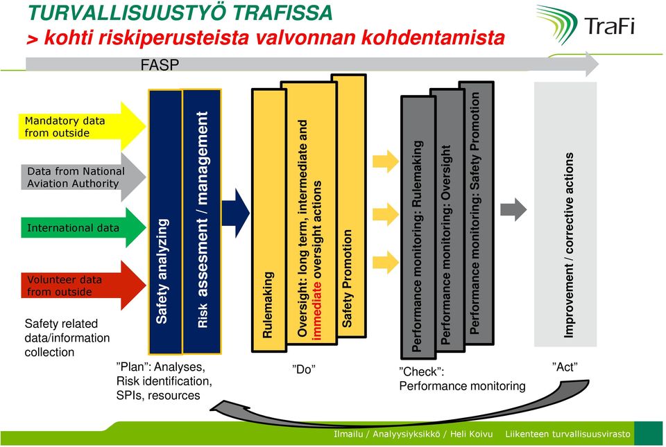 monitoring: Oversight Improvement / corrective actions Data from National Aviation Authority Safety analyzing International data Rulemaking Safety